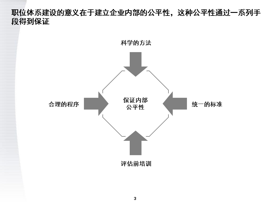 岗位价值评估工具美世3.0.ppt_第3页