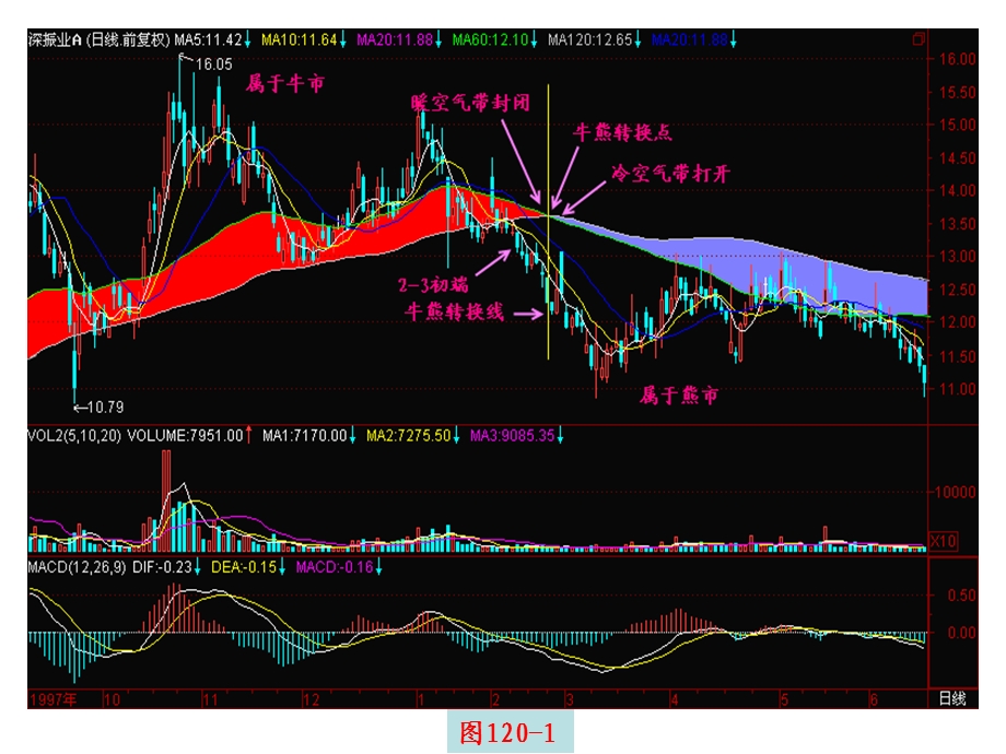 第120节：牛熊转换点.ppt_第3页