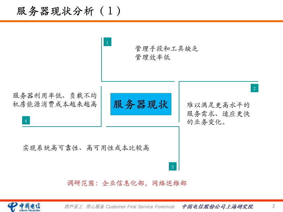 上海电信服务器虚拟化应用技术及策略研究(1).ppt_第3页