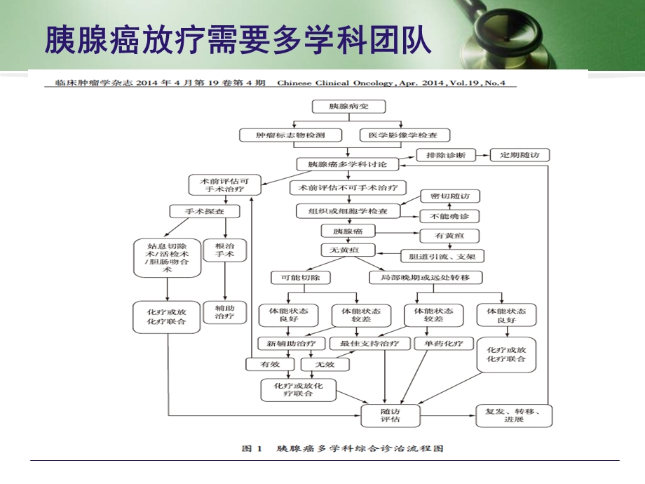 2 王竞胰腺癌中国专家放疗共识解读.ppt_第3页