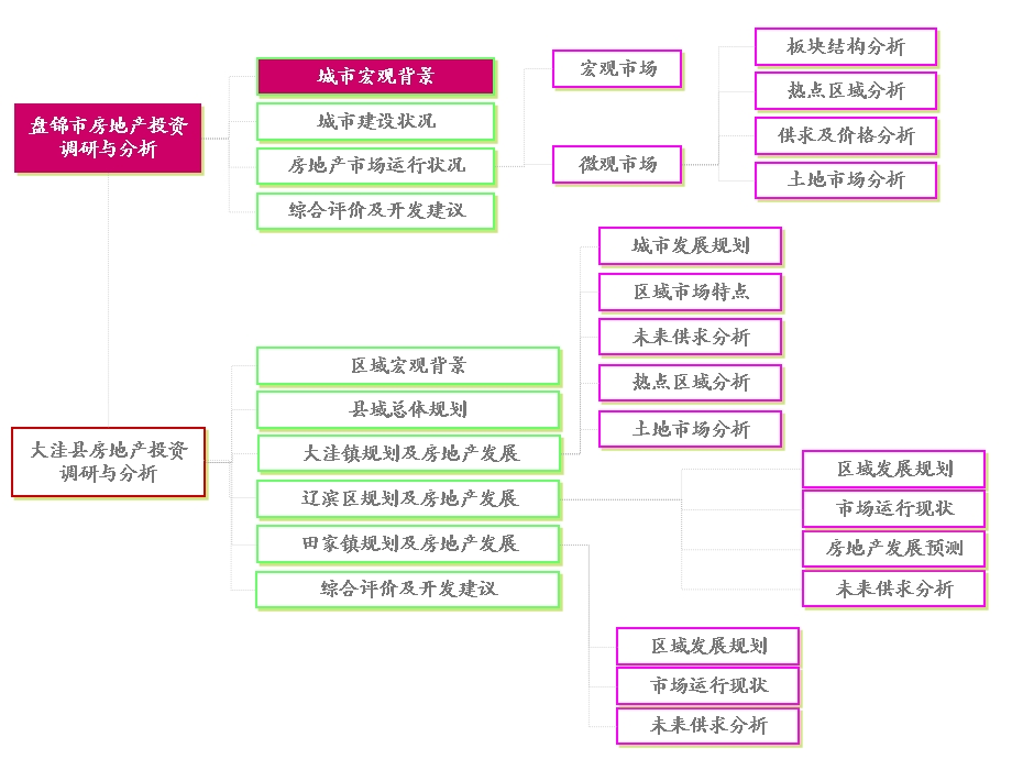 744901865盘锦地区房地产投资调研分析.ppt_第3页