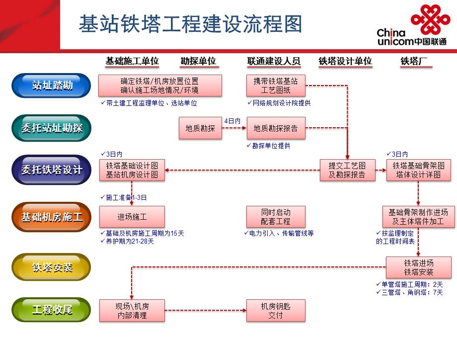 通信基站铁塔建设流程说明.ppt_第2页