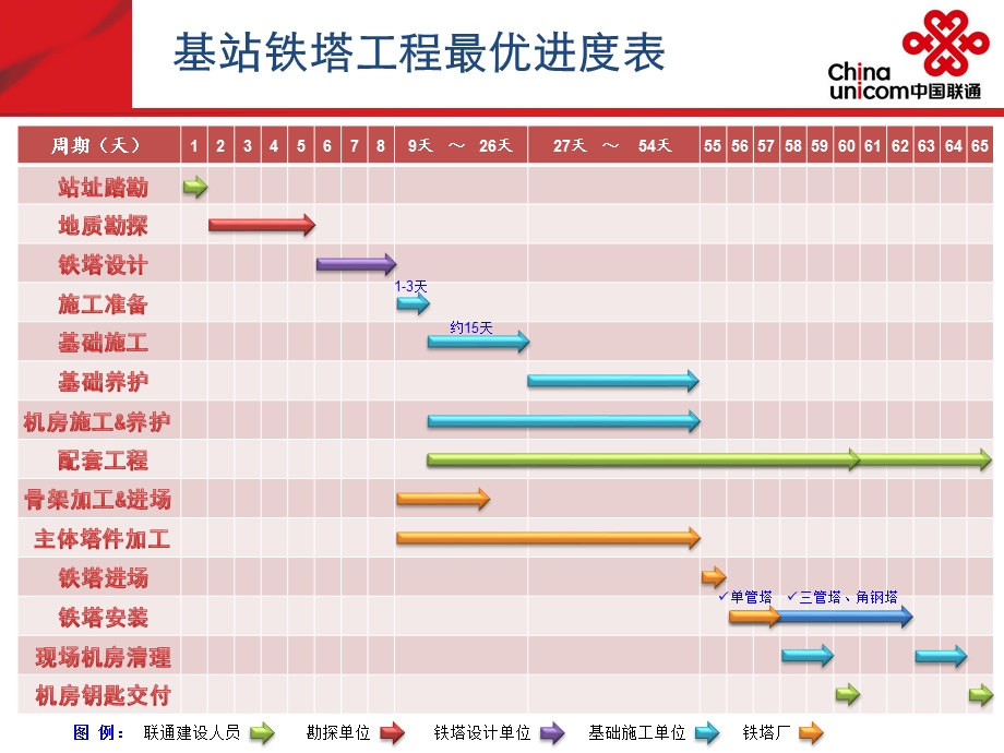 通信基站铁塔建设流程说明.ppt_第3页