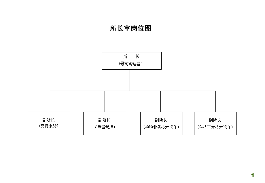 XXX药检所所长室职能及各岗位职责.ppt_第1页