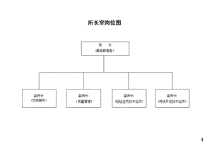 XXX药检所所长室职能及各岗位职责.ppt