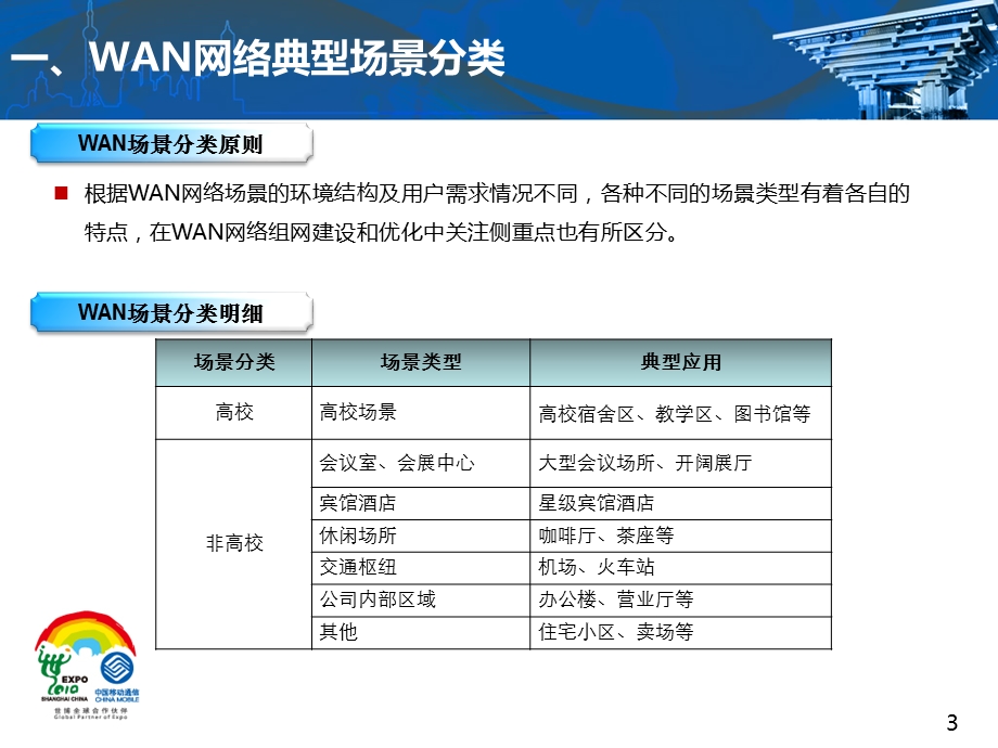 【运营商网络优化】WLAN典型场景优化模板.ppt_第3页