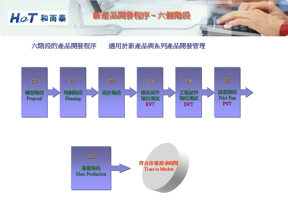 NPI流程设计.ppt_第3页