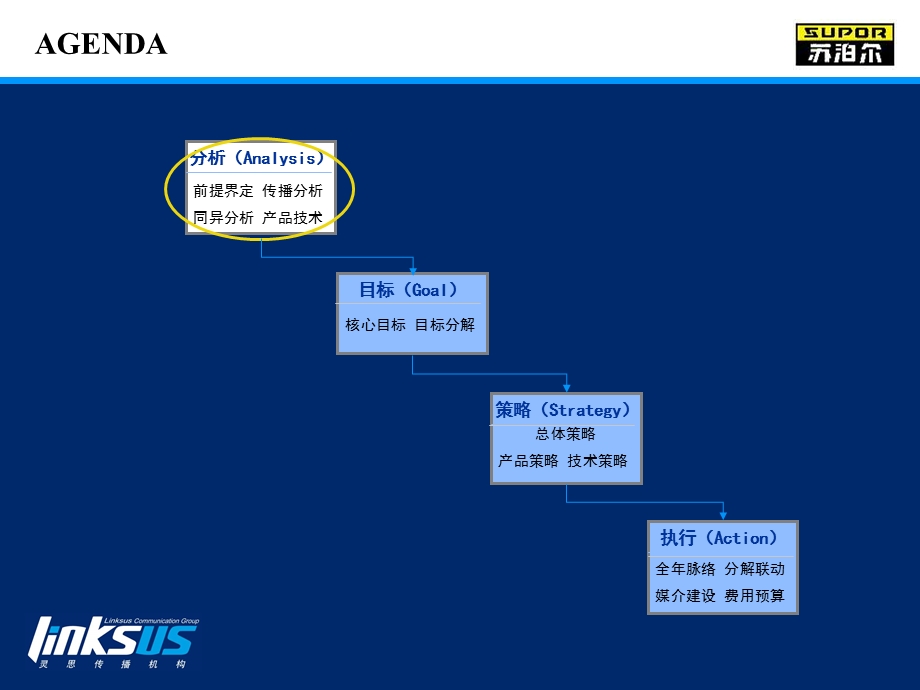 苏泊尔小家电2005年传播规划方案v4（1221） .ppt_第3页