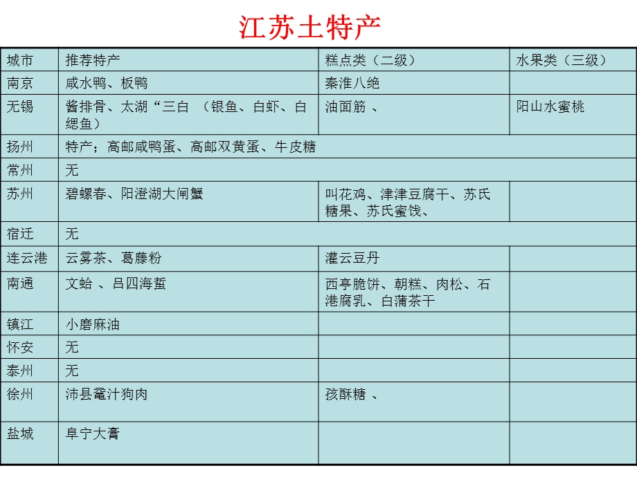 安徽江苏江西福建上海特产介绍PPT(2).ppt_第1页