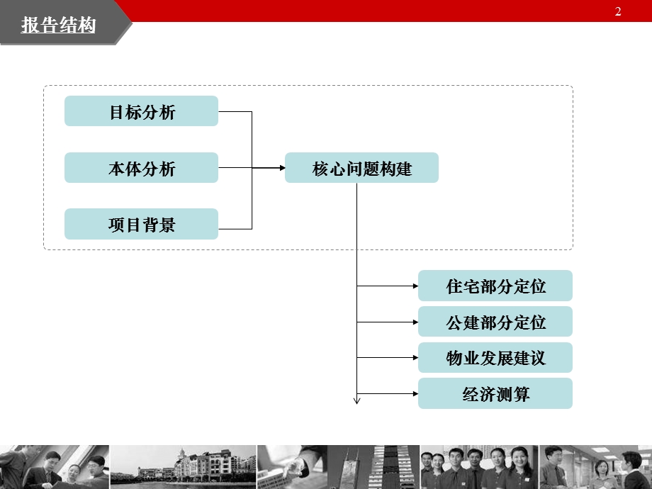 【商业地产】天津博智置业大沽路综合住宅项目前期定位报告199PPT.ppt_第2页