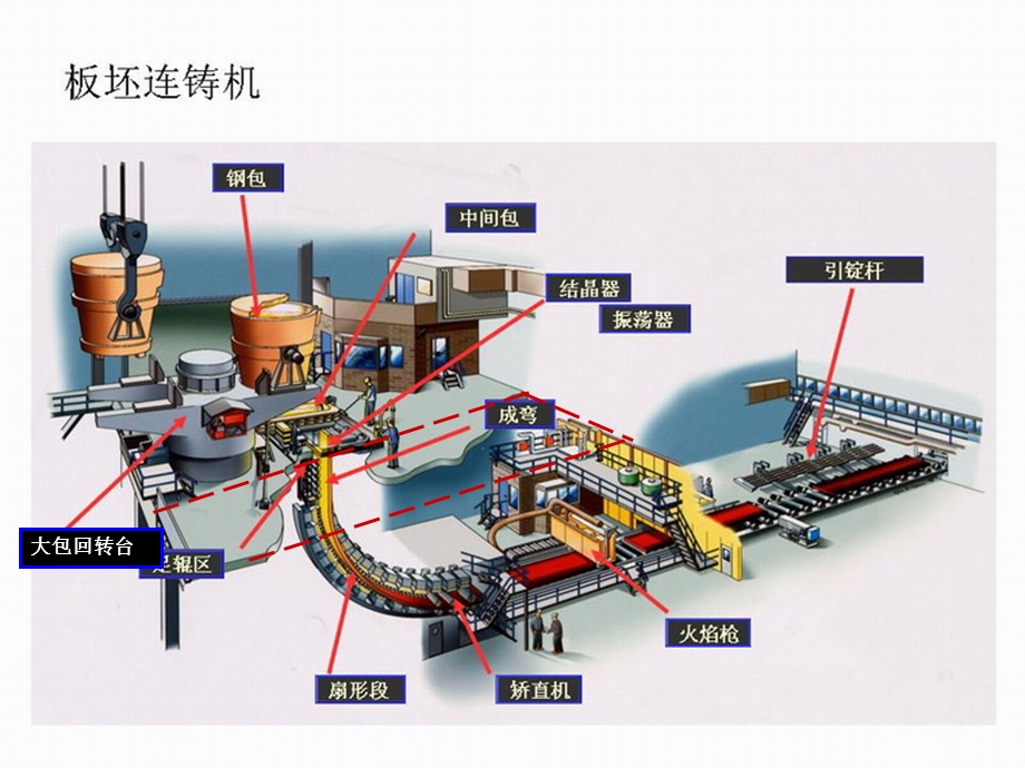 连铸设备教学课件PPT.ppt_第3页