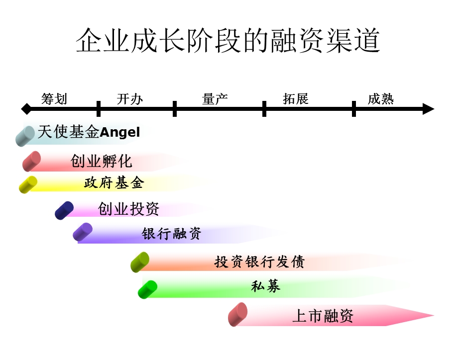 企业融资成本与渠道.ppt.ppt_第3页