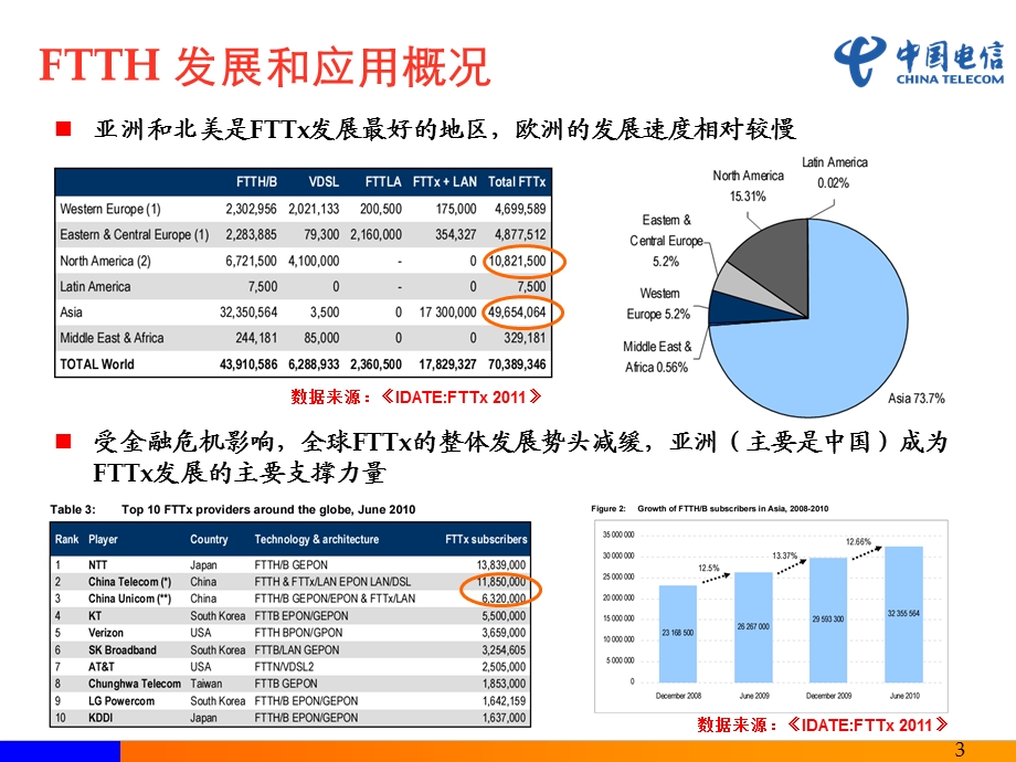 FTTH发展与ODN网络（中国电信） .ppt_第3页