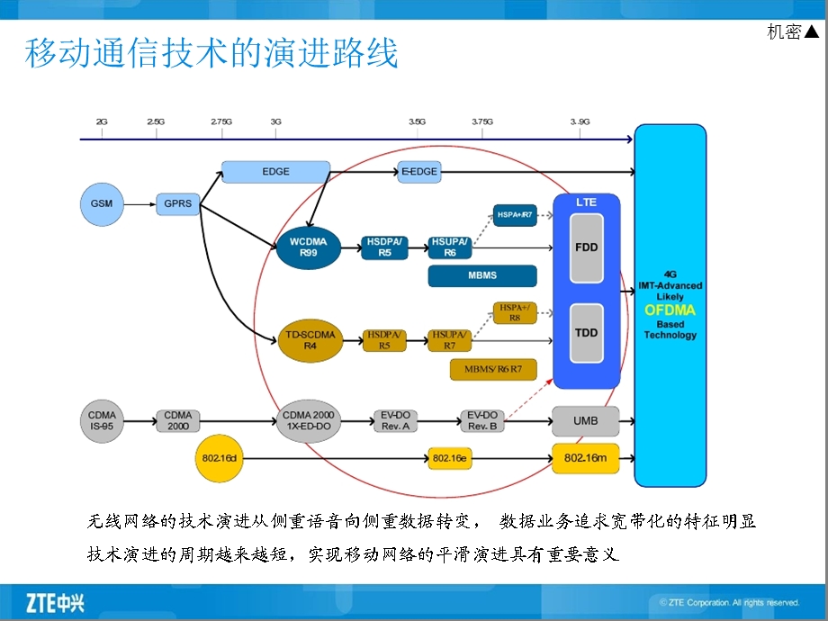 中兴——TD LTE的发展和挑战(1).ppt_第3页