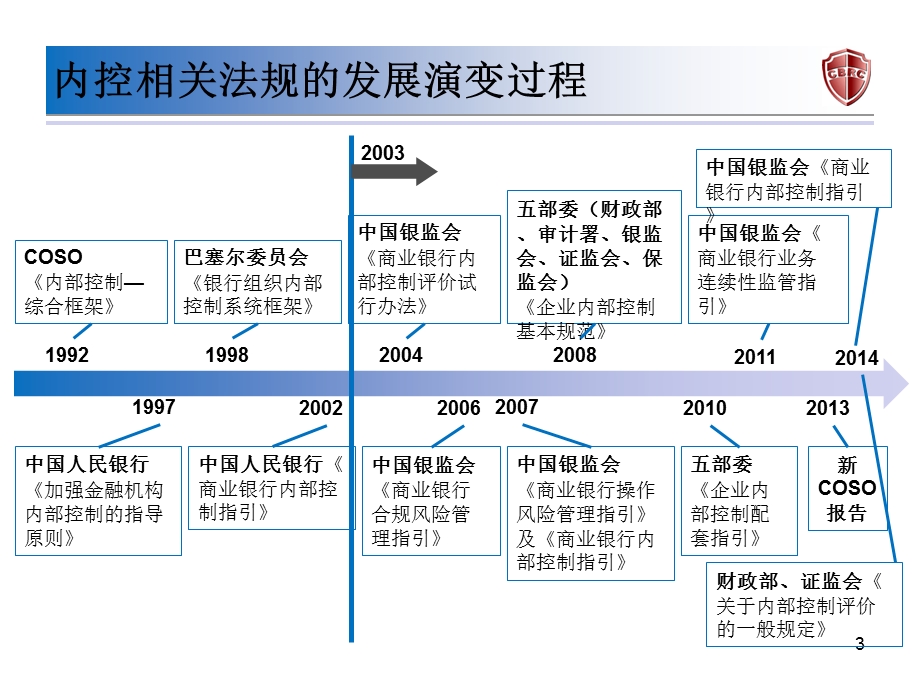 商业银行内部控制相关法规介绍..ppt_第3页