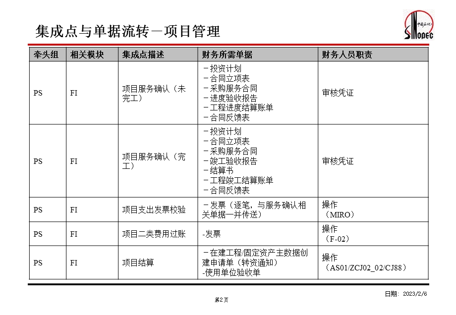 中原油田ERP项目财务与项目模块集成业务操作流程概览.ppt_第3页