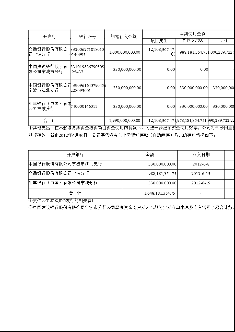 601339_ 百隆东方关于2012年上半年募集资金存放与实际使用情况的专项报告.ppt_第3页