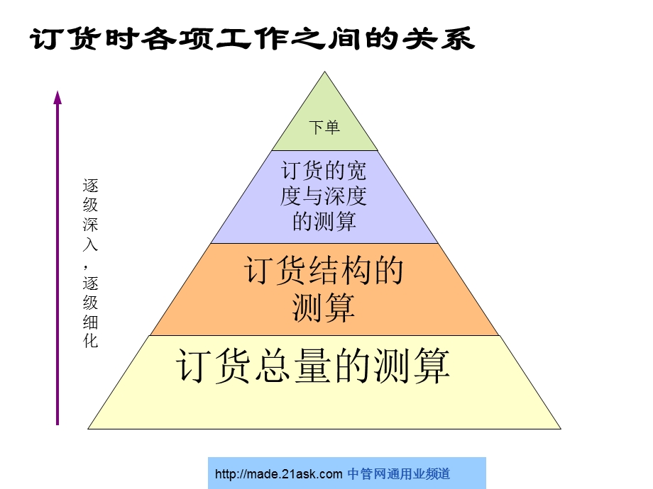 买手如何科学订货.ppt_第2页