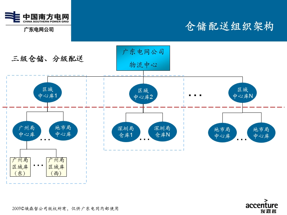 仓储配送 资产管理管理系统 流程细化 关键业务解决方案 物流专业组.ppt_第3页