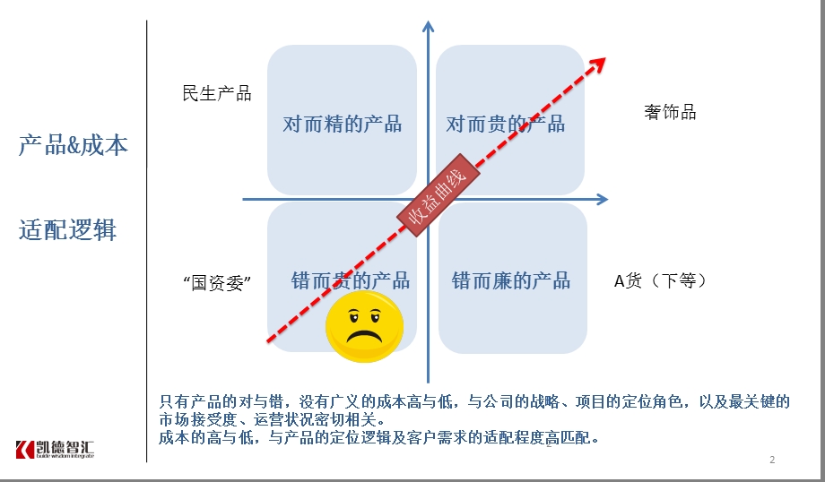 《标杆房地产全成本精细化管理实战》66p.ppt_第2页