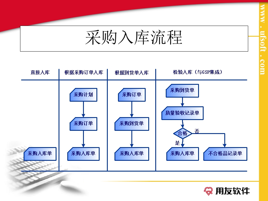 用友850库存管理.ppt_第2页