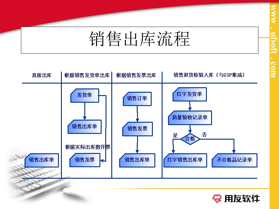 用友850库存管理.ppt_第3页