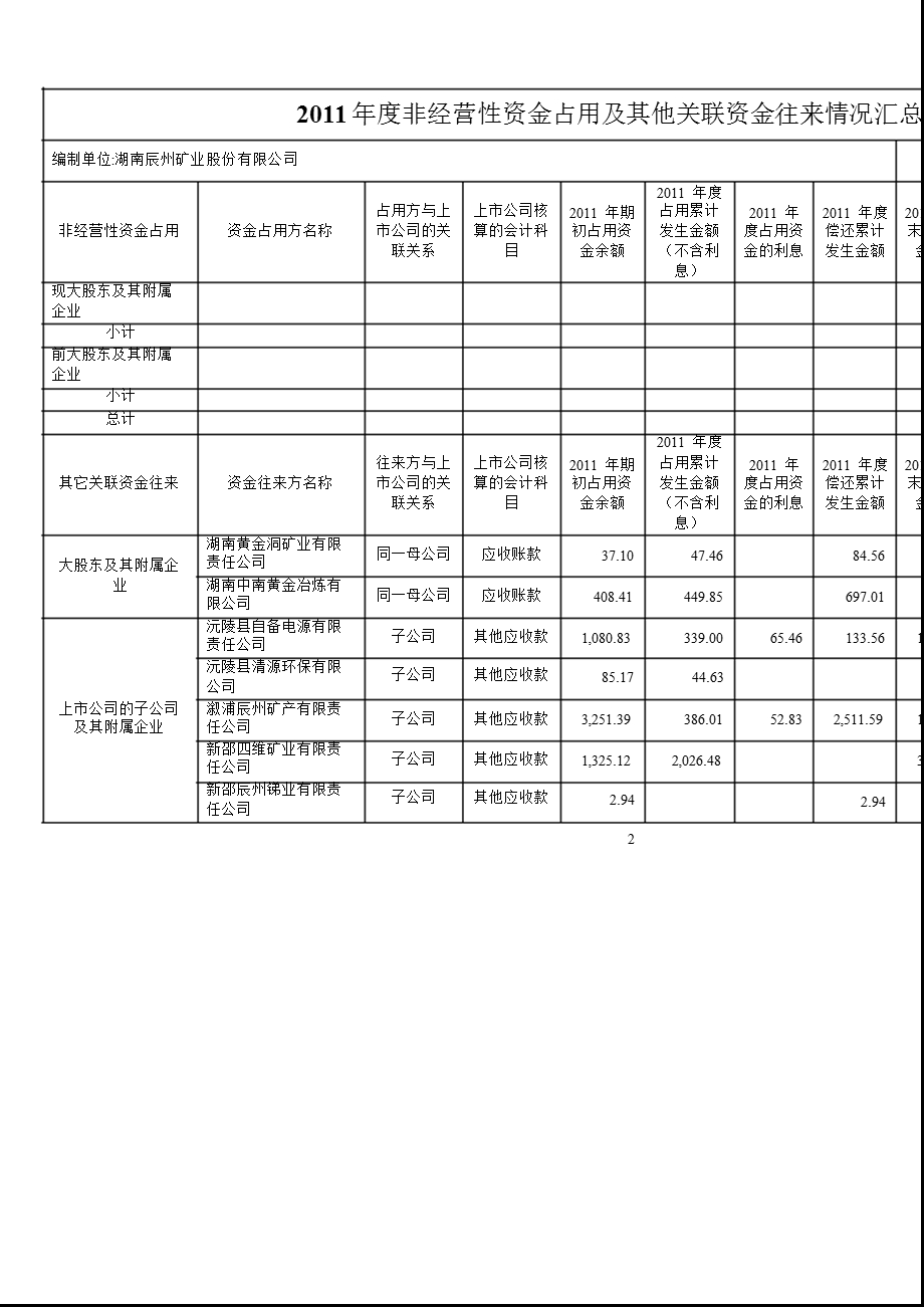 辰州矿业：非经营性资金占用及其他关联资金往来情况的专项说明.ppt_第3页