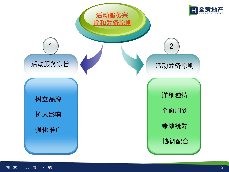 常德公园世家营销中心开放酒会活动方案47p.ppt_第2页