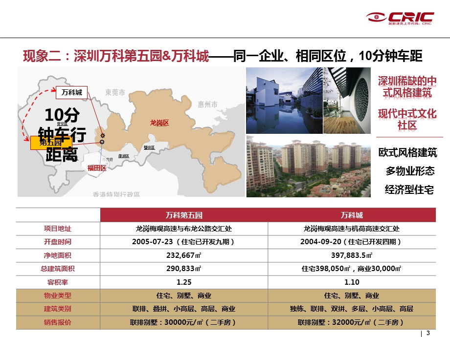 中房信住宅项目前期定位思路.ppt_第3页