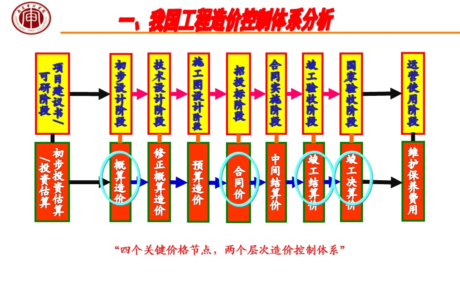 《工程跟踪审计理论与实务》课件ppt.ppt_第3页