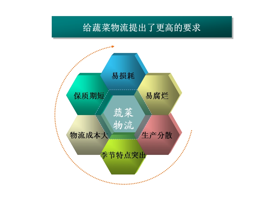 食品物流.ppt.ppt_第3页