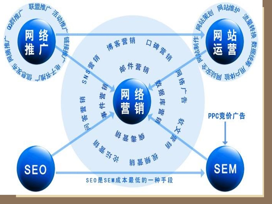 网络营销网络推广深度培训.ppt_第1页