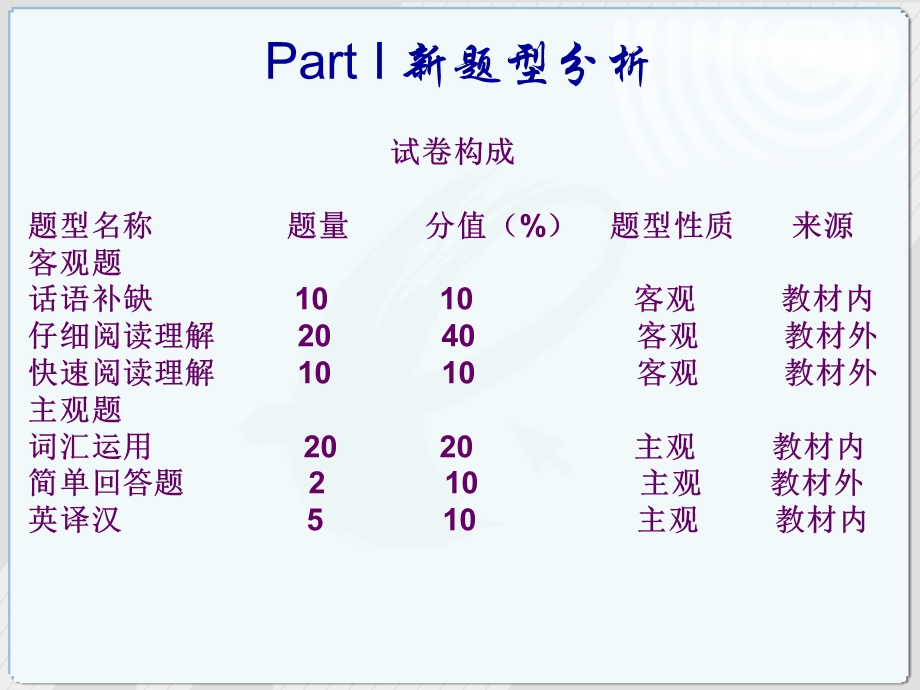 【自考】自考专科 00012 英语一 考前串讲资料 【掌握此资料确保您通过考试】 .ppt_第2页