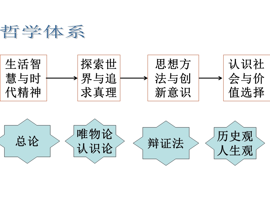 [高考]生活与哲学哲学二轮复习.ppt_第2页