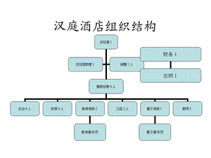 汉庭酒店前台管理 .ppt