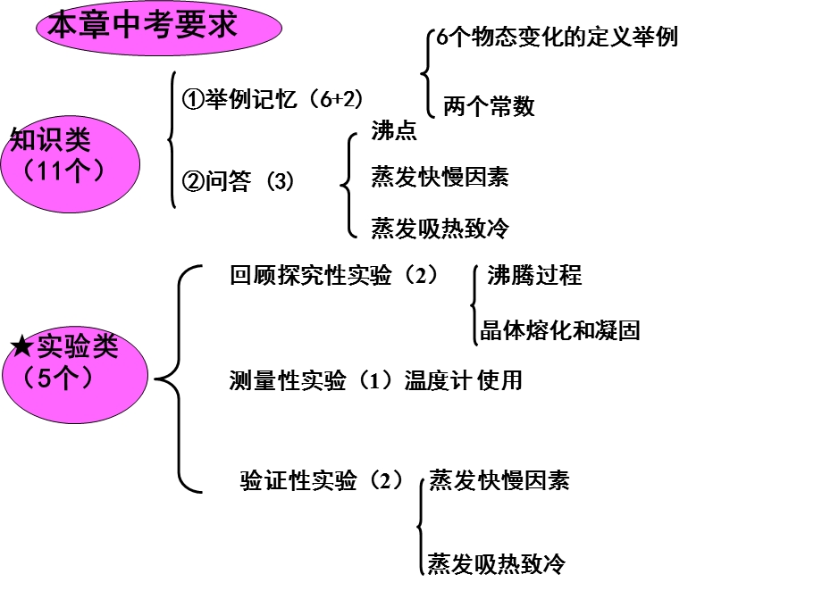 新人教版中考物理专题复习：物态变化复习课.ppt_第2页