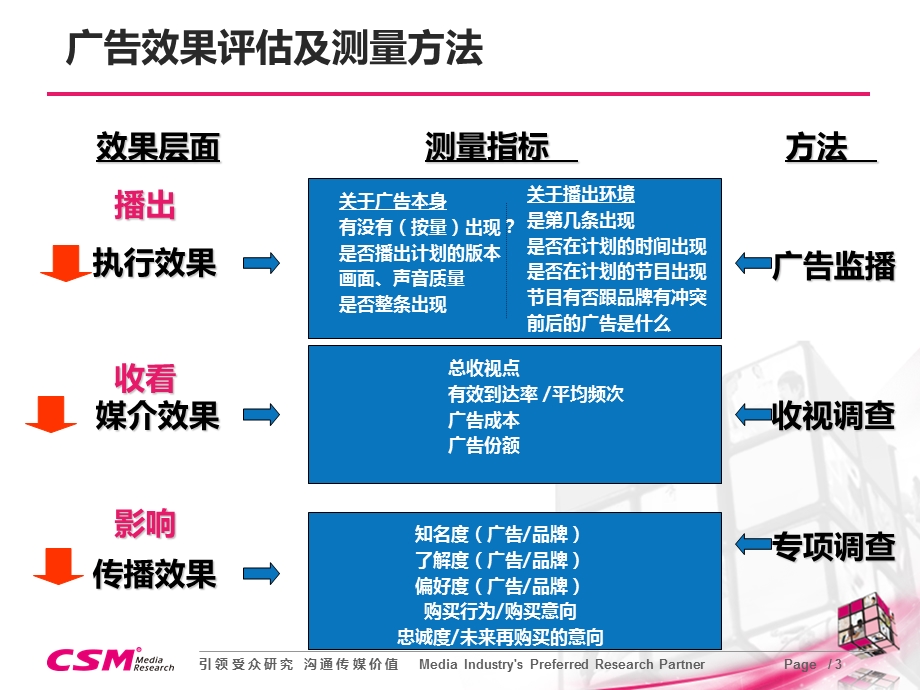 电视广告媒介效果评估及收视率调查应用.ppt_第3页