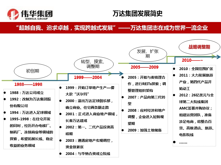 7月22日合肥万达文旅城操盘模式分享.ppt_第3页