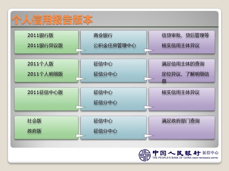 银行版个人征信系统新版信用报告概述.ppt_第3页