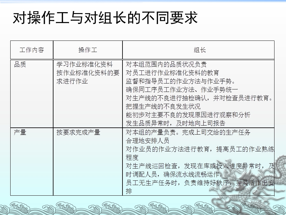 生产线班组长培训基础课程.ppt_第3页