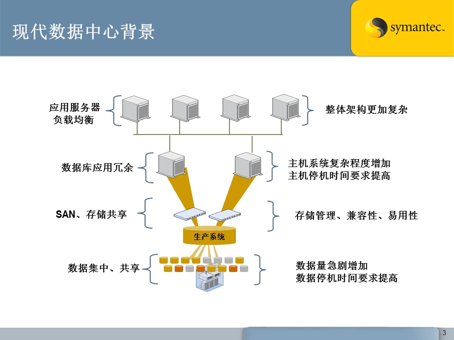 VERITAS数据中心标准化.ppt_第3页