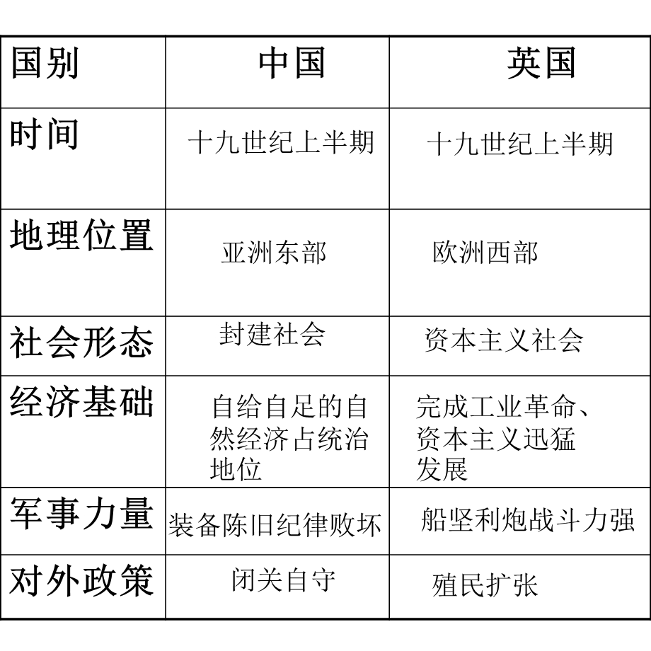 人教版初中历史八级上册《第二次鸦片战争期间列强罪行》　1.ppt_第3页