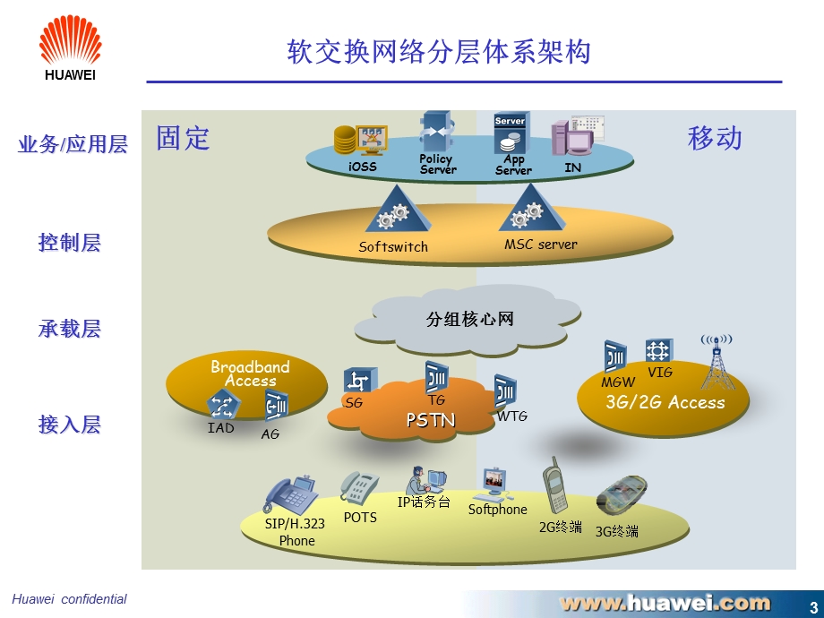 华为G9移动软交换汇报资料.ppt_第3页