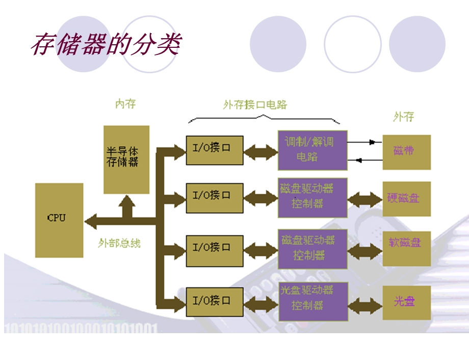 半导体存储器与CPU的连接.ppt_第2页