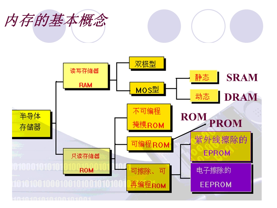 半导体存储器与CPU的连接.ppt_第3页