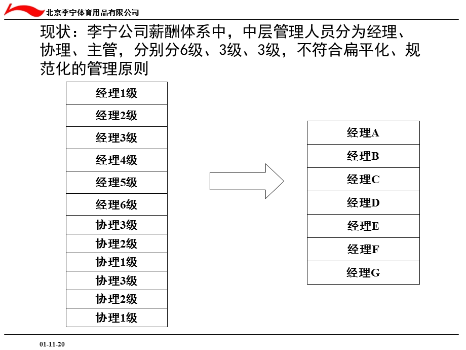 体育用品品牌公司薪酬调整方案.ppt_第3页