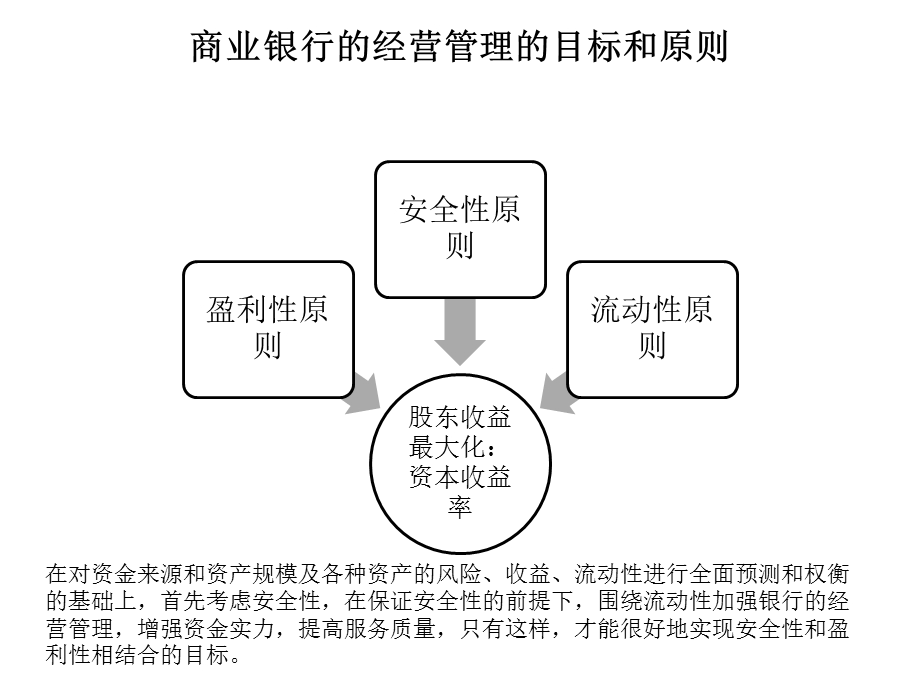 商业银行经营管理框架(1).ppt_第3页