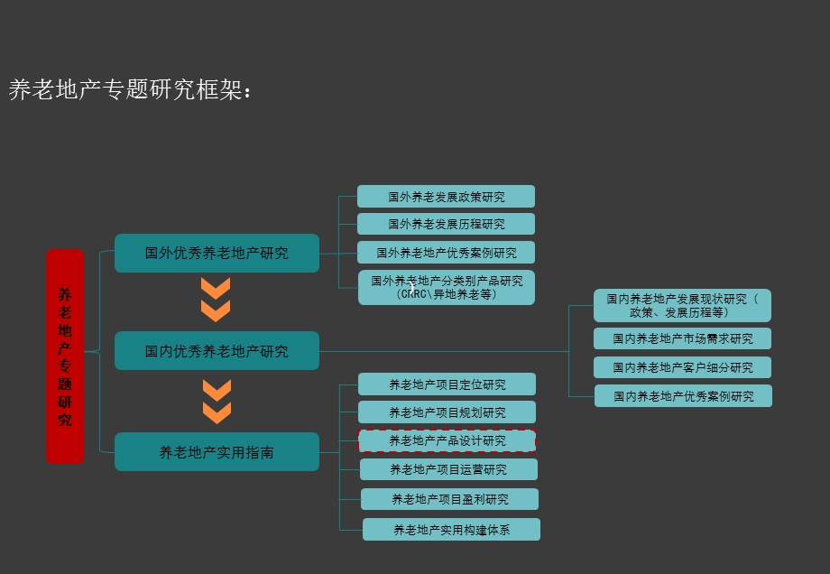 养老地产项目产品设计研究报告（127页） .ppt_第2页