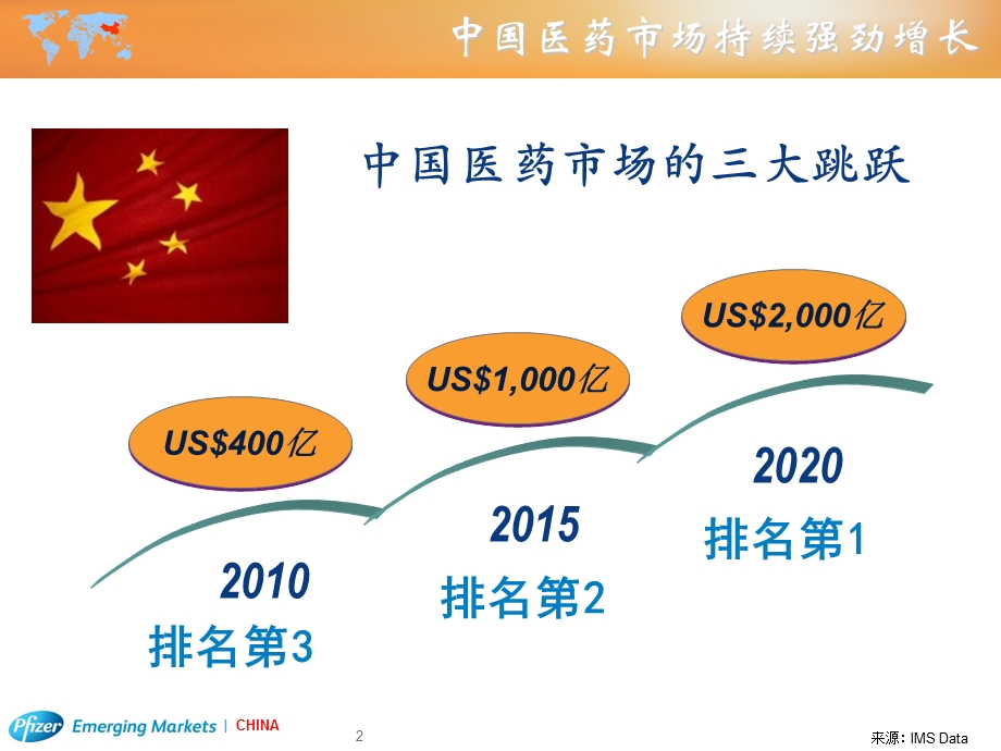 跨国企业与中国企业合作共同推进中国品牌仿制药走向国际市场吴晓滨 博士、辉瑞中国总经理.11.18.ppt_第3页