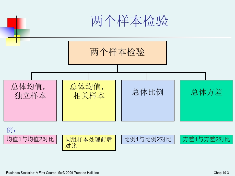 商务统计学Ch10.ppt_第3页